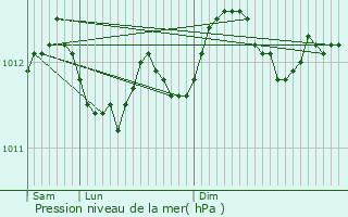 Graphe de la pression atmosphrique prvue pour Blankenberge