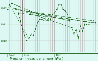 Graphe de la pression atmosphrique prvue pour Sambreville