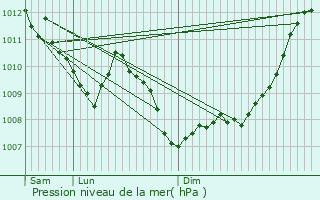 Graphe de la pression atmosphrique prvue pour Saint-Aubin-de-Lanquais