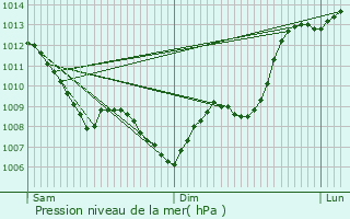 Graphe de la pression atmosphrique prvue pour Sauveterre-Saint-Denis