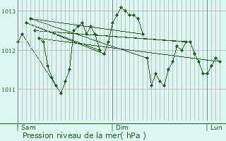 Graphe de la pression atmosphrique prvue pour Somain