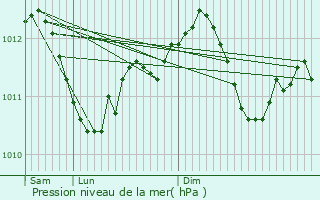 Graphe de la pression atmosphrique prvue pour Thuin