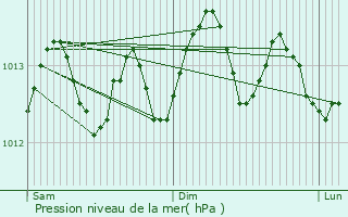Graphe de la pression atmosphrique prvue pour Bourbourg