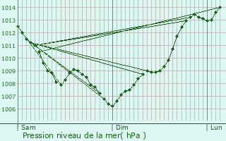 Graphe de la pression atmosphrique prvue pour Pibrac