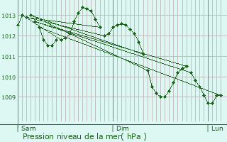 Graphe de la pression atmosphrique prvue pour Carpentras