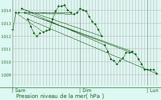 Graphe de la pression atmosphrique prvue pour Nris-les-Bains