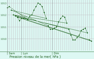 Graphe de la pression atmosphrique prvue pour Les Pennes-Mirabeau