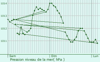 Graphe de la pression atmosphrique prvue pour Benoisey