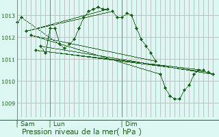 Graphe de la pression atmosphrique prvue pour Challes-les-Eaux