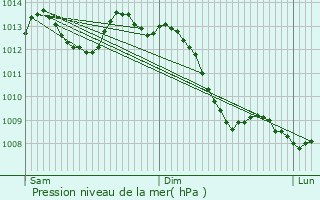 Graphe de la pression atmosphrique prvue pour Prigueux