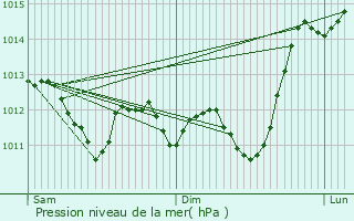 Graphe de la pression atmosphrique prvue pour Le Mazeau