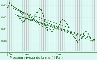 Graphe de la pression atmosphrique prvue pour Sanary-sur-Mer