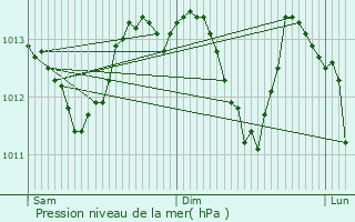 Graphe de la pression atmosphrique prvue pour Xonrupt-Longemer