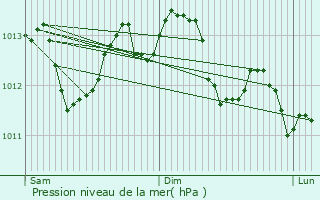 Graphe de la pression atmosphrique prvue pour L