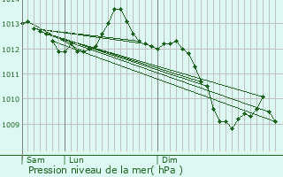 Graphe de la pression atmosphrique prvue pour Baron