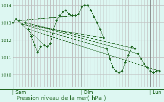 Graphe de la pression atmosphrique prvue pour Thorey-en-Plaine