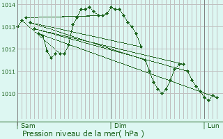 Graphe de la pression atmosphrique prvue pour Saint-Aubin