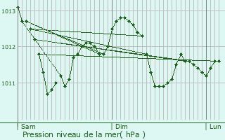 Graphe de la pression atmosphrique prvue pour Essey-ls-Nancy