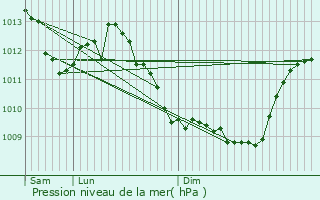 Graphe de la pression atmosphrique prvue pour Chassagne