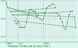 Graphe de la pression atmosphrique prvue pour Asnelles