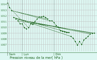 Graphe de la pression atmosphrique prvue pour Aroz