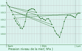 Graphe de la pression atmosphrique prvue pour Moret-sur-Loing