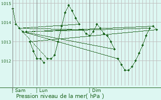 Graphe de la pression atmosphrique prvue pour Prvelles