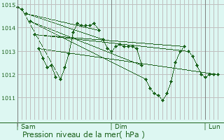 Graphe de la pression atmosphrique prvue pour Auvers-sur-Oise