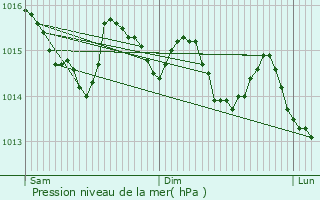 Graphe de la pression atmosphrique prvue pour Villedieu-les-Poles