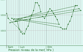 Graphe de la pression atmosphrique prvue pour dern