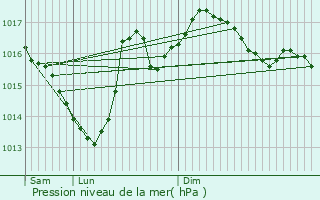Graphe de la pression atmosphrique prvue pour Saint-Simon-de-Bordes