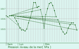 Graphe de la pression atmosphrique prvue pour Bellegarde