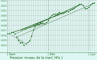 Graphe de la pression atmosphrique prvue pour Castelnau-Tursan