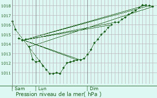 Graphe de la pression atmosphrique prvue pour Lannilis