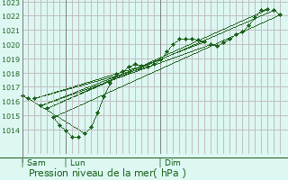 Graphe de la pression atmosphrique prvue pour Hauriet
