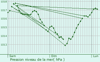 Graphe de la pression atmosphrique prvue pour Jabbeke