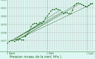 Graphe de la pression atmosphrique prvue pour Han-devant-Pierrepont