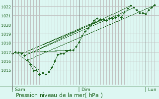 Graphe de la pression atmosphrique prvue pour Eysines