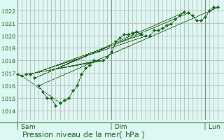 Graphe de la pression atmosphrique prvue pour Ramouzens