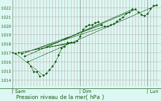 Graphe de la pression atmosphrique prvue pour Bazian