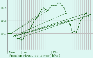 Graphe de la pression atmosphrique prvue pour Bourguignon
