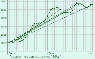 Graphe de la pression atmosphrique prvue pour Petit-Failly