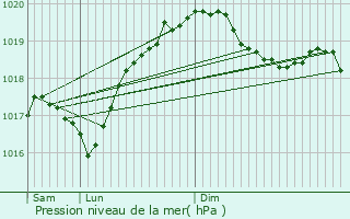 Graphe de la pression atmosphrique prvue pour Bagnols