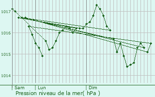 Graphe de la pression atmosphrique prvue pour Saint-Sulpice-les-Champs