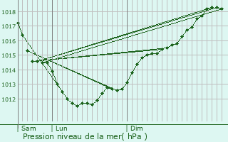 Graphe de la pression atmosphrique prvue pour Pdernec