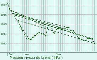 Graphe de la pression atmosphrique prvue pour Campbon