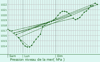 Graphe de la pression atmosphrique prvue pour Moncassin