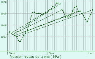 Graphe de la pression atmosphrique prvue pour Saint-Dizier-l