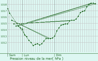 Graphe de la pression atmosphrique prvue pour Lannebert