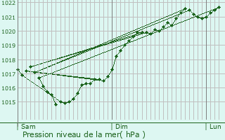 Graphe de la pression atmosphrique prvue pour Saint-Sorlin-de-Cnac